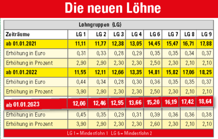 Tariflohntabelle 20212023 für die Gebäudereinigung sauberkeit